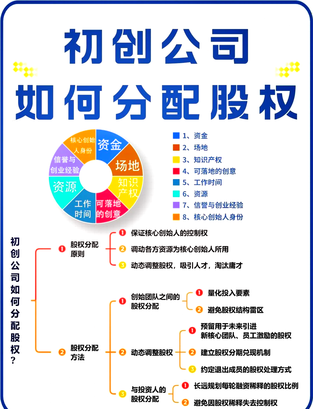 股权设计方法论(股权设计基本理论)东莞市